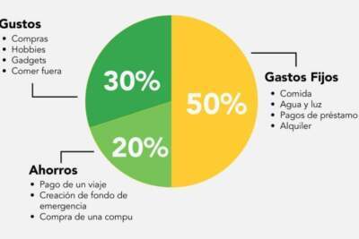 Presupuesto usando la regla 50 30 20